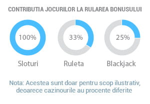 Participarea jocurilor la conditiile de rulare ale bonusului de bun venit