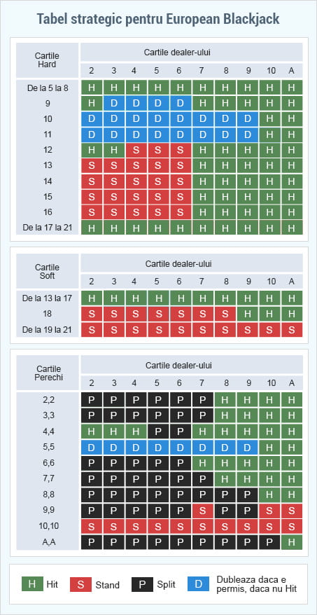Tabel strategic pentru European Blackjack