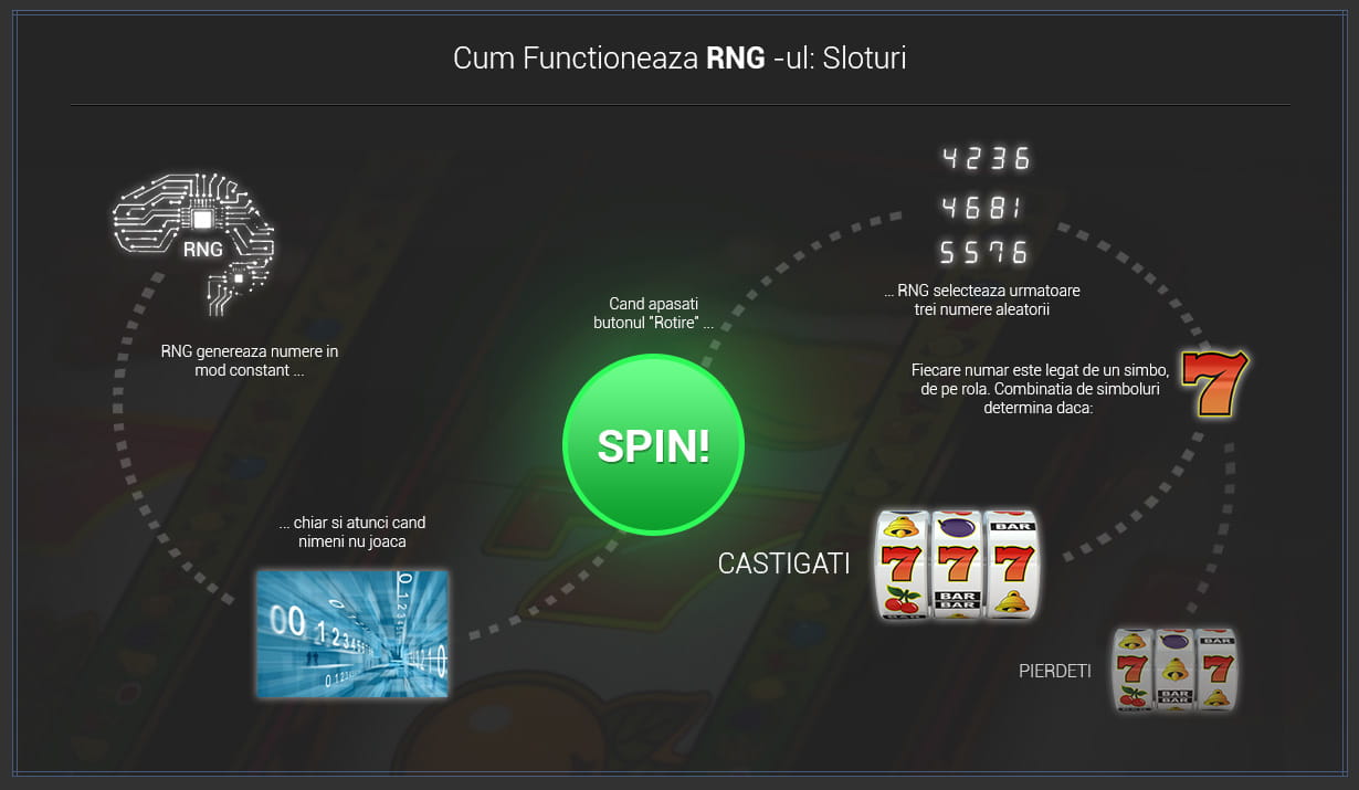 Cum functioneaza RNG-ul la sloturi